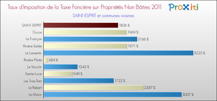 Taux d'imposition de la taxe foncière sur les immeubles et terrains non batis 2011 pour SAINT-ESPRIT et les communes proches Comparaison des taux d'imposition de la taxe foncière sur les immeubles et terrains non batis 2011 pour SAINT-ESPRIT et les communes voisines