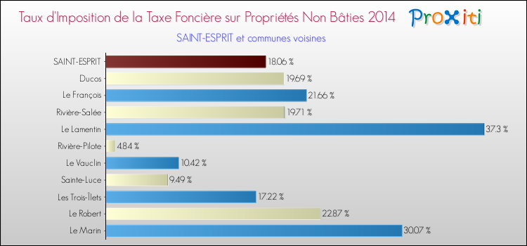 Taux d'imposition de la taxe foncière sur les immeubles et terrains non batis 2014 pour SAINT-ESPRIT et les communes proches Comparaison des taux d'imposition de la taxe foncière sur les immeubles et terrains non batis 2014 pour SAINT-ESPRIT et les communes voisines