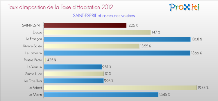 Taux d'imposition de la taxe d'habitation 2012 pour SAINT-ESPRIT et les communes proches Comparaison des taux d'imposition de la taxe d'habitation 2012 pour SAINT-ESPRIT et les communes voisines