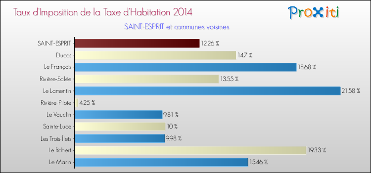 Taux d'imposition de la taxe d'habitation 2014 pour SAINT-ESPRIT et les communes proches Comparaison des taux d'imposition de la taxe d'habitation 2014 pour SAINT-ESPRIT et les communes voisines