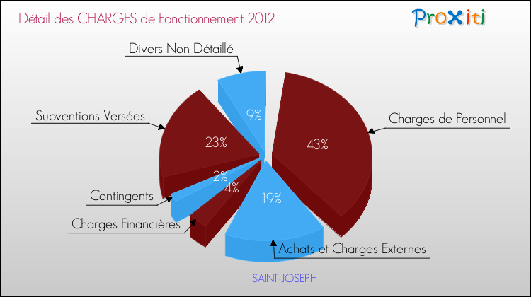 Décomposition des Charges de Fonctionnement 2012 de la commune de SAINT-JOSEPH Charges de Fonctionnement 2012 pour la commune de SAINT-JOSEPH
