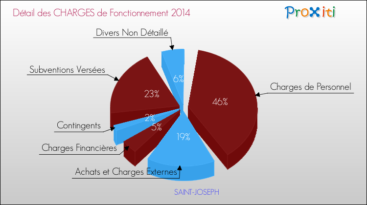 Décomposition des Charges de Fonctionnement 2014 de la commune de SAINT-JOSEPH Charges de Fonctionnement 2014 pour la commune de SAINT-JOSEPH