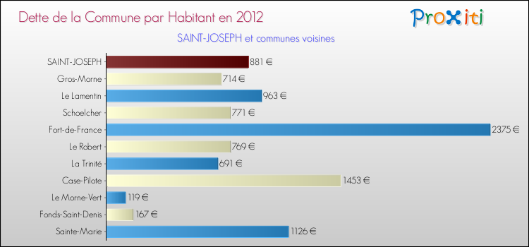 Dette par habitant de la commune en 2012 pour SAINT-JOSEPH et les communes proches Comparaison de la dette par habitant de la commune en 2012 pour SAINT-JOSEPH et les communes voisines
