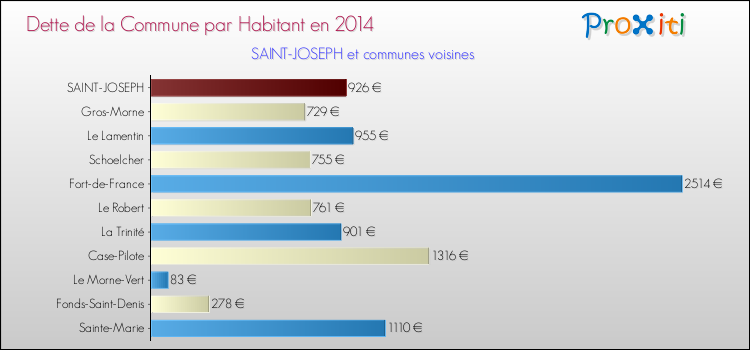 Dette par habitant de la commune en 2014 pour SAINT-JOSEPH et les communes proches Comparaison de la dette par habitant de la commune en 2014 pour SAINT-JOSEPH et les communes voisines