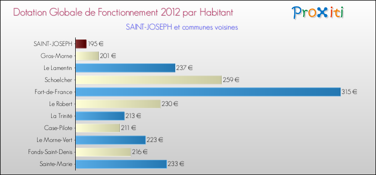 Montant des dotations globales de fonctionnement DGF par Habitant pour SAINT-JOSEPH et les communes proches Comparaison des des dotations globales de fonctionnement DGF par habitant pour SAINT-JOSEPH et les communes voisines
