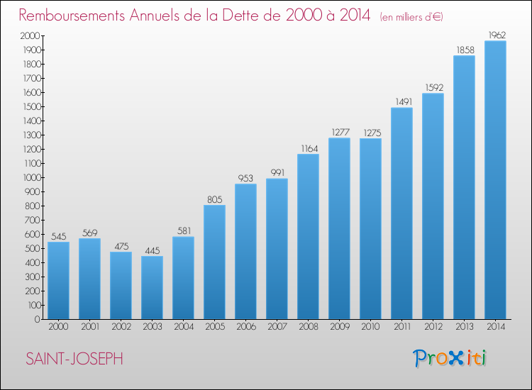Evolution de l'annuité de la dette pour la commune de SAINT-JOSEPH de 2000 à 2014 Annuités de la dette pour SAINT-JOSEPH de 2000 à 2014
