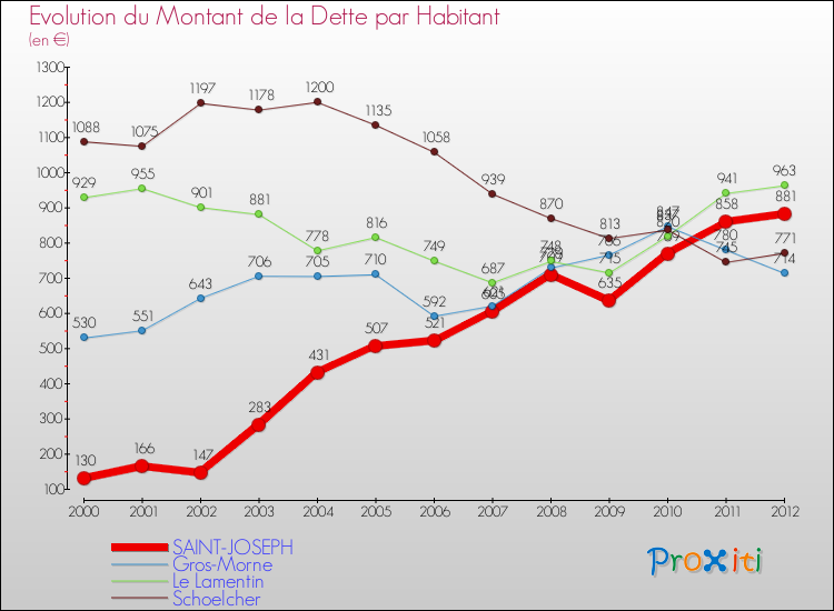 Evolution de la dette par habitant pour la commune de SAINT-JOSEPH et les communes proches de 2000 à 2012 Comparaison de la dette par habitant pour SAINT-JOSEPH et les communes voisines de 2000 à 2012