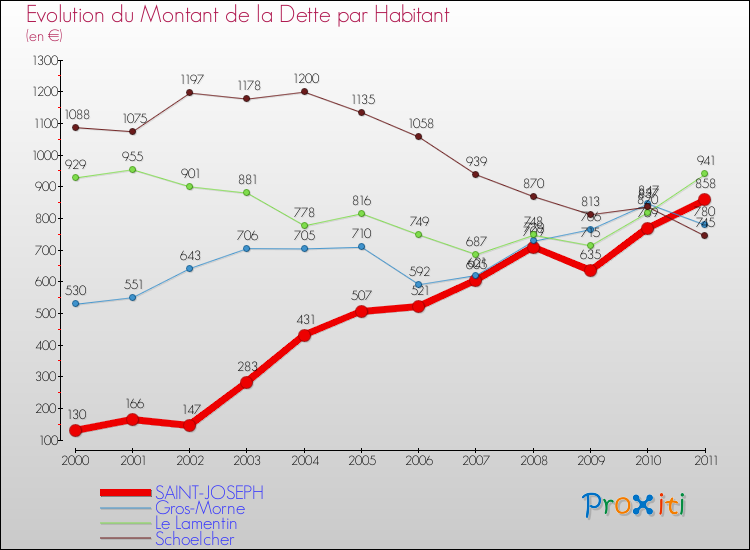 Evolution de la dette par habitant pour la commune de SAINT-JOSEPH et les communes proches Comparaison de la dette par habitant pour SAINT-JOSEPH et les communes voisines
