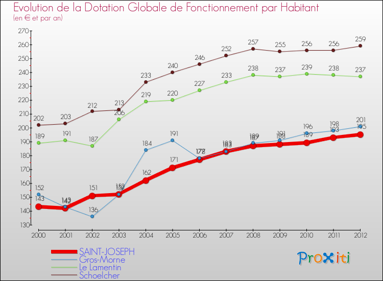 Evolution et montant de la dotation globale de fonctionnement par Habitant pour SAINT-JOSEPH et les communes proches Comparaison des dotations globales de fonctionnement par habitant pour SAINT-JOSEPH et les communes voisines