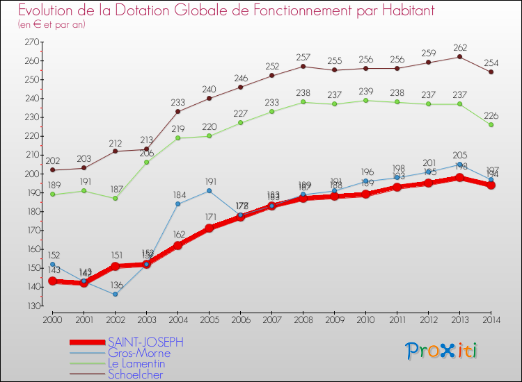 Evolution et montant de la dotation globale de fonctionnement par Habitant pour SAINT-JOSEPH et les communes proches de 2000 à 2014. Comparaison des dotations globales de fonctionnement par habitant pour SAINT-JOSEPH et les communes voisines de 2000 à 2014.