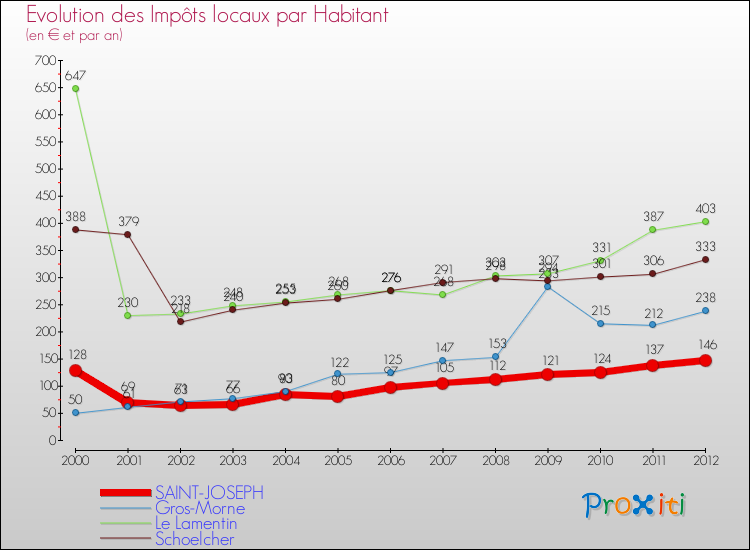 Evolution et montant des impôts locaux par Habitant pour SAINT-JOSEPH et les communes proches Comparaison des impôts locaux par habitant pour SAINT-JOSEPH et les communes voisines