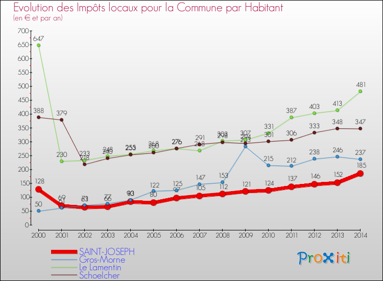 Evolution et montant des impôts locaux par Habitant pour SAINT-JOSEPH et les communes proches de 2000 à 2014 Comparaison des impôts locaux par habitant pour SAINT-JOSEPH et les communes voisines de 2000 à 2014