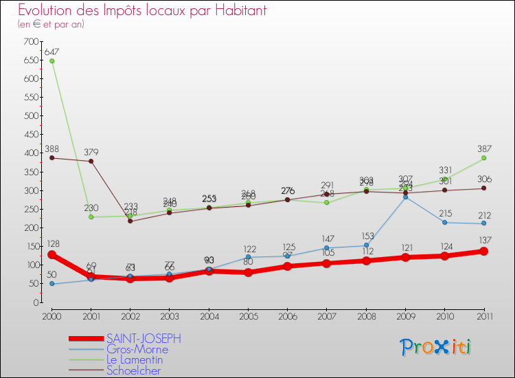 Evolution et montant des impôts locaux par Habitant pour SAINT-JOSEPH et les communes proches Comparaison des impôts locaux par habitant pour SAINT-JOSEPH et les communes voisines