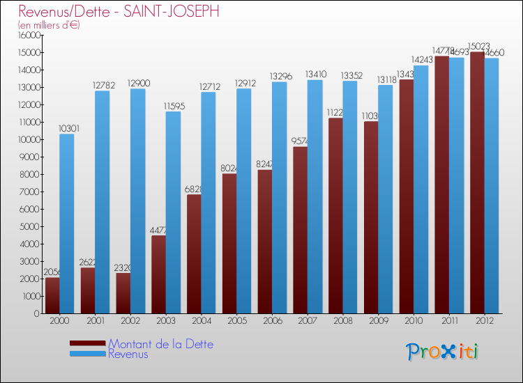 Evolution comparée de la dette et des revenus pour la commune de SAINT-JOSEPH de 2000 à 2012 Comparaison de la dette et des revenus pour SAINT-JOSEPH de 2000 à 2012
