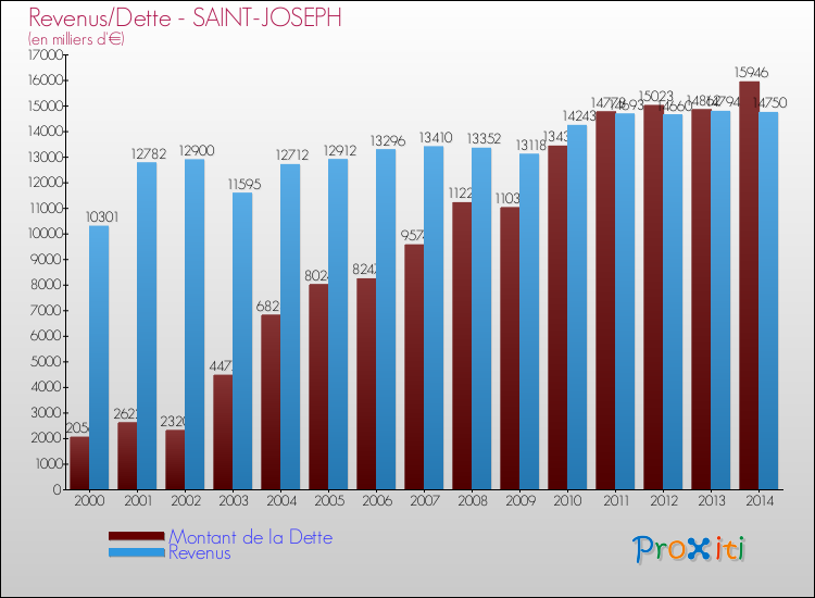 Evolution comparée de la dette et des revenus pour la commune de SAINT-JOSEPH de 2000 à 2014 Comparaison de la dette et des revenus pour SAINT-JOSEPH de 2000 à 2014