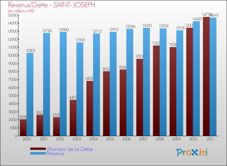 Evolution comparée de la dette et des revenus pour la commune de SAINT-JOSEPH de 2000 à 2011 Comparaison de la dette et des revenus pour SAINT-JOSEPH de 2000 à 2011