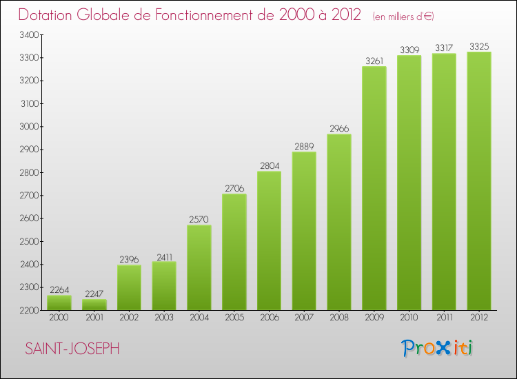 Evolution du montant de la Dotation Globale de Fonctionnement pour la commune de SAINT-JOSEPH de 2000 à 2012 Evolution du montant de la Dotation Globale de Fonctionnement pour SAINT-JOSEPH de 2000 à 2012