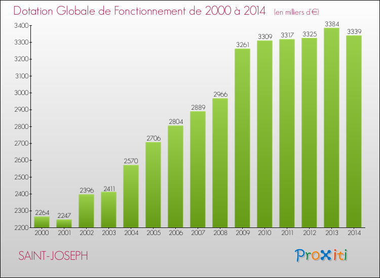 Evolution du montant de la Dotation Globale de Fonctionnement pour la commune de SAINT-JOSEPH de 2000 à 2014 Evolution du montant de la Dotation Globale de Fonctionnement pour SAINT-JOSEPH de 2000 à 2014