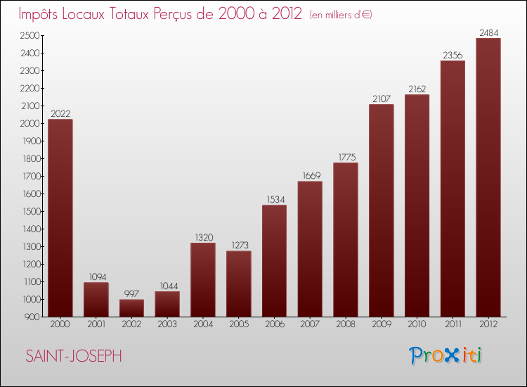 Evolution des Impôts Locaux pour la commune de SAINT-JOSEPH de 2000 à 2012 Evolution des Impôts Locaux pour SAINT-JOSEPH de 2000 à 2012