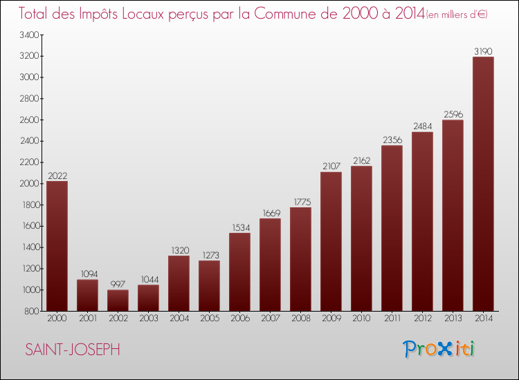 Evolution des Impôts Locaux pour la commune de SAINT-JOSEPH de 2000 à 2014 Evolution des Impôts Locaux pour SAINT-JOSEPH de 2000 à 2014
