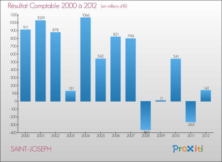 Evolution du résultat comptable pour la commune de SAINT-JOSEPH de 2000 à 2012 Evolution du résultat comptable pour SAINT-JOSEPH de 2000 à 2012