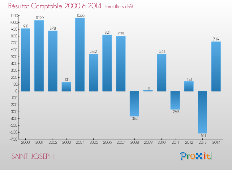 Evolution du résultat comptable pour la commune de SAINT-JOSEPH de 2000 à 2014 Evolution du résultat comptable pour SAINT-JOSEPH de 2000 à 2014