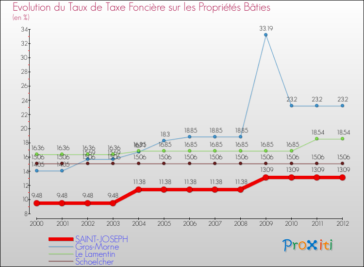 Evolution du taux de la taxe foncière sur le bati pour SAINT-JOSEPH et les communes proches de 2000 à 2012 Comparaison des taux de taxe foncière sur le bati pour SAINT-JOSEPH et les communes voisines de 2000 à 2012