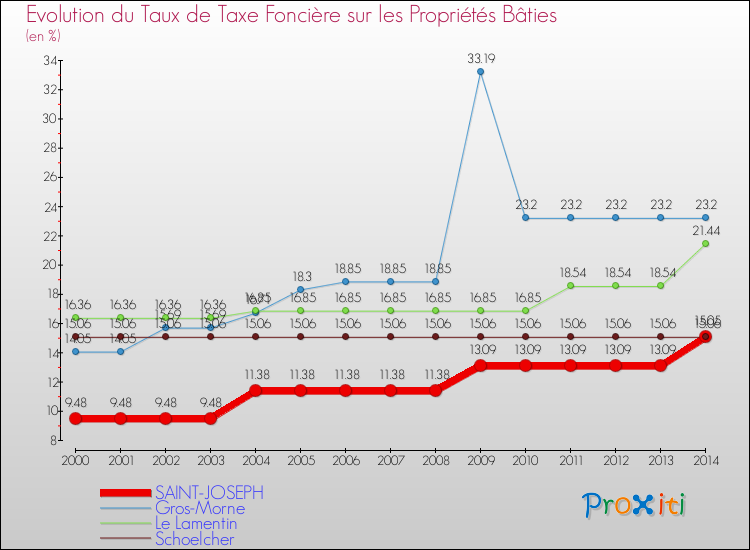 Evolution du taux de la taxe foncière sur le bati pour SAINT-JOSEPH et les communes proches de 2000 à 2014 Comparaison des taux de taxe foncière sur le bati pour SAINT-JOSEPH et les communes voisines de 2000 à 2014