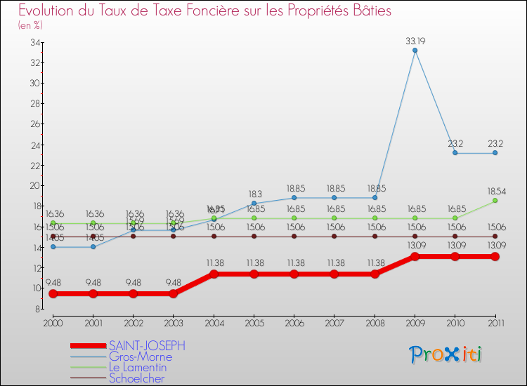Evolution du taux de la taxe foncière sur le bati pour SAINT-JOSEPH et les communes proches Comparaison des taux de taxe foncière sur le bati pour SAINT-JOSEPH et les communes voisines