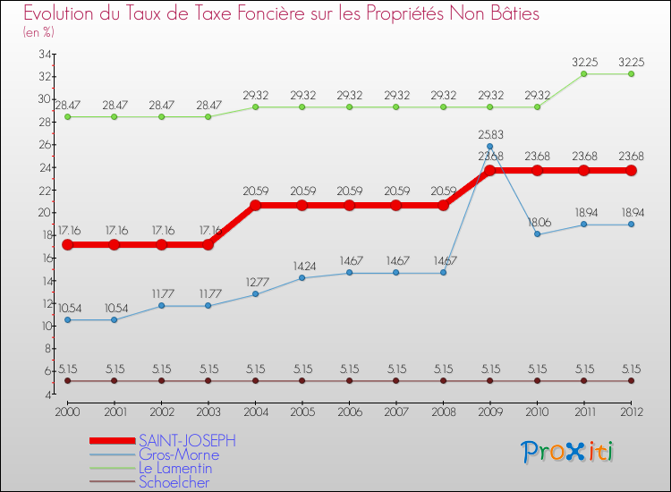 Evolution du taux de la taxe foncière sur les immeubles et terrains non batis pour SAINT-JOSEPH et les communes proches de 2000 à 2012 Comparaison des taux de la taxe foncière sur les immeubles et terrains non batis pour SAINT-JOSEPH et les communes voisines de 2000 à 2012