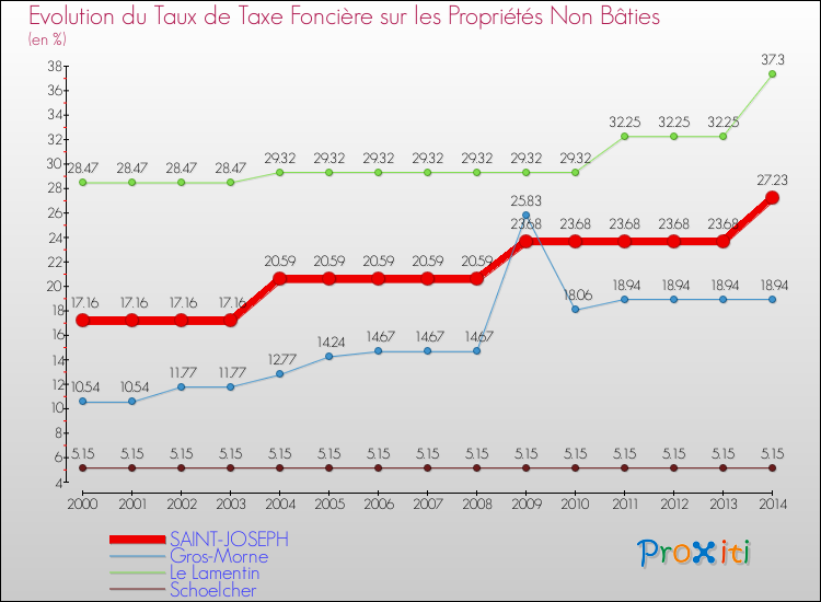 Evolution du taux de la taxe foncière sur les immeubles et terrains non batis pour SAINT-JOSEPH et les communes proches de 2000 à 2014 Comparaison des taux de la taxe foncière sur les immeubles et terrains non batis pour SAINT-JOSEPH et les communes voisines de 2000 à 2014