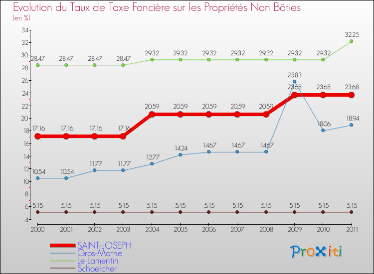 Evolution du taux de la taxe foncière sur les immeubles et terrains non batis pour SAINT-JOSEPH et les communes proches Comparaison des taux de la taxe foncière sur les immeubles et terrains non batis pour SAINT-JOSEPH et les communes voisines