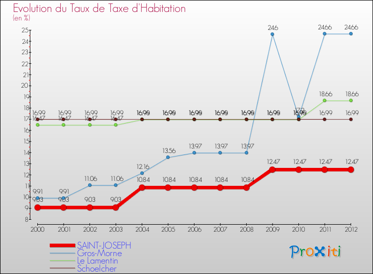 Evolution du taux de la taxe d'habitation pour SAINT-JOSEPH et les communes proches Comparaison des taux de la taxe d'habitation pour SAINT-JOSEPH et les communes voisines