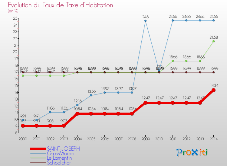 Evolution du taux de la taxe d'habitation pour SAINT-JOSEPH et les communes proches de 2000 à 2014 Comparaison des taux de la taxe d'habitation pour SAINT-JOSEPH et les communes voisines de 2000 à 2014