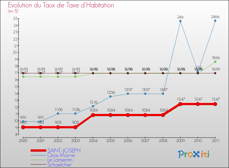 Evolution du taux de la taxe d'habitation pour SAINT-JOSEPH et les communes proches Comparaison des taux de la taxe d'habitation pour SAINT-JOSEPH et les communes voisines