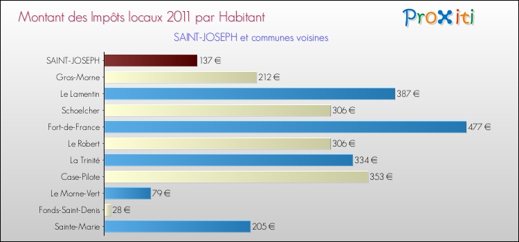 Montant des impôts locaux par Habitant pour SAINT-JOSEPH et les communes proches Comparaison des impôts locaux par habitant pour SAINT-JOSEPH et les communes voisines