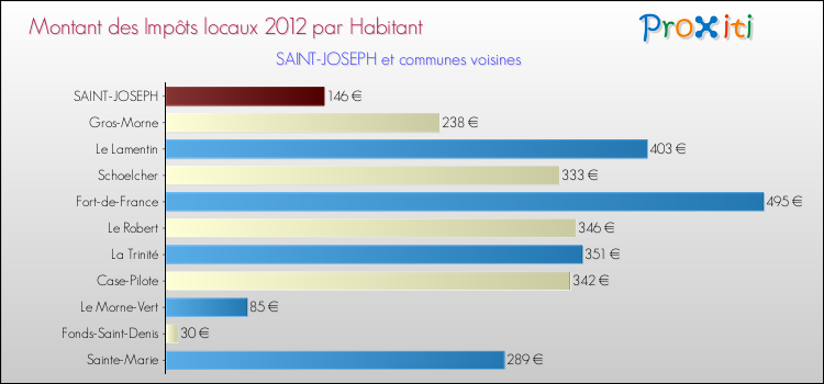 Montant des impôts locaux par Habitant pour SAINT-JOSEPH et les communes proches Comparaison des impôts locaux par habitant pour SAINT-JOSEPH et les communes voisines