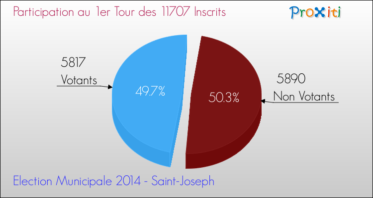 Participation au 1er Tour des Elections Municipales 2014 de la commune de Saint-Joseph Elections Municipales 2014 - Participation au 1er Tour pour la commune de Saint-Joseph
