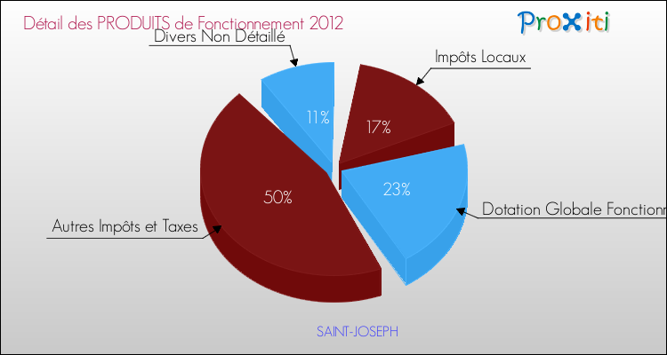 Décomposition du Budget de Fonctionnement 2012 de la commune de SAINT-JOSEPH Budget de Fonctionnement 2012 pour la commune de SAINT-JOSEPH
