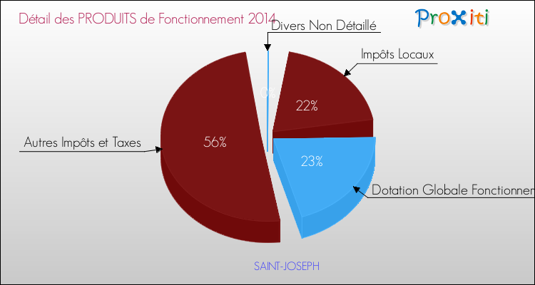Décomposition du Budget de Fonctionnement 2014 de la commune de SAINT-JOSEPH Budget de Fonctionnement 2014 pour la commune de SAINT-JOSEPH