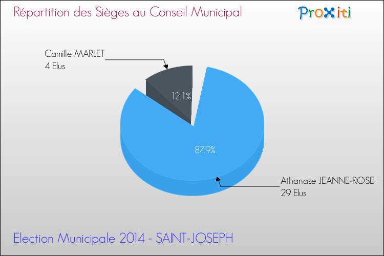 Répartition des élus au conseil municipal entre les listes à l'issue du 1er Tour des Elections Municipales 2014 de la commune de SAINT-JOSEPH Elections Municipales 2014 - Répartition des élus au conseil municipal entre les listes à l'issue du 1er Tour pour la commune de SAINT-JOSEPH