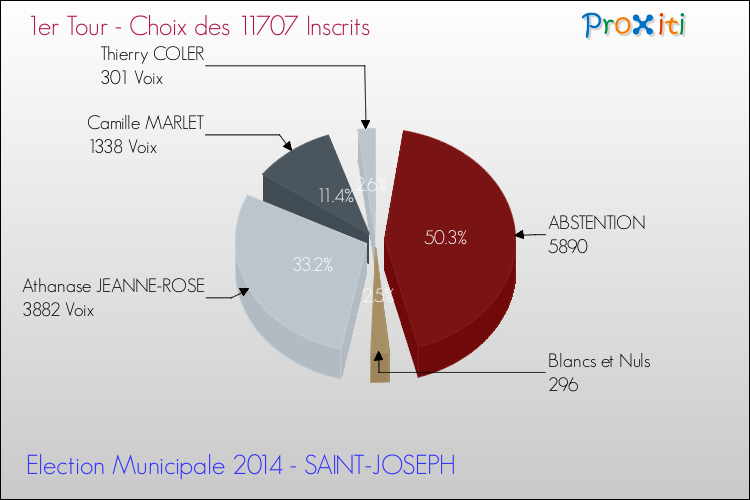 Résultats par rapport aux inscrits au 1er Tour des Elections Municipales 2014 de la commune de SAINT-JOSEPH Elections Municipales 2014 - Résultats par rapport aux inscrits au 1er Tour pour la commune de SAINT-JOSEPH