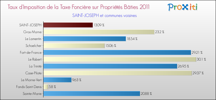 Taux d'imposition de la taxe foncière sur le bati 2011 pour SAINT-JOSEPH et les communes proches Comparaison des taux d'imposition de la taxe foncière sur le bati 2011 pour SAINT-JOSEPH et les communes voisines