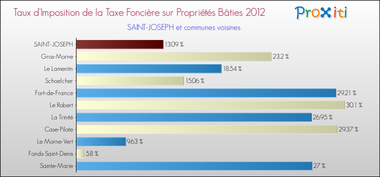 Taux d'imposition de la taxe foncière sur le bati 2012 pour SAINT-JOSEPH et les communes proches Comparaison des taux d'imposition de la taxe foncière sur le bati 2012 pour SAINT-JOSEPH et les communes voisines