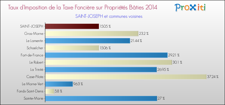Taux d'imposition de la taxe foncière sur le bati 2014 pour SAINT-JOSEPH et les communes proches Comparaison des taux d'imposition de la taxe foncière sur le bati 2014 pour SAINT-JOSEPH et les communes voisines