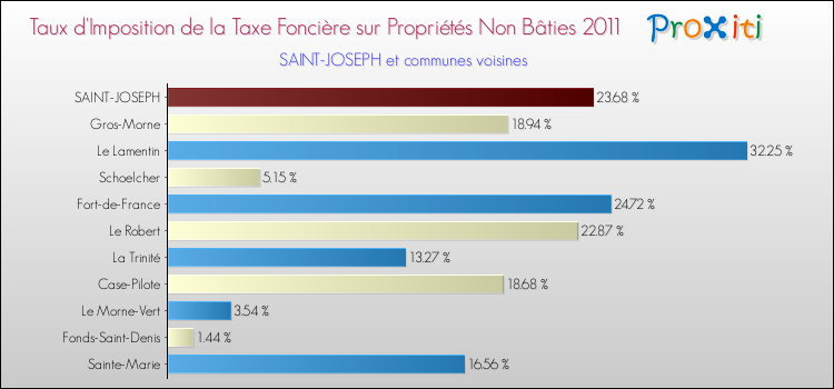 Taux d'imposition de la taxe foncière sur les immeubles et terrains non batis 2011 pour SAINT-JOSEPH et les communes proches Comparaison des taux d'imposition de la taxe foncière sur les immeubles et terrains non batis 2011 pour SAINT-JOSEPH et les communes voisines