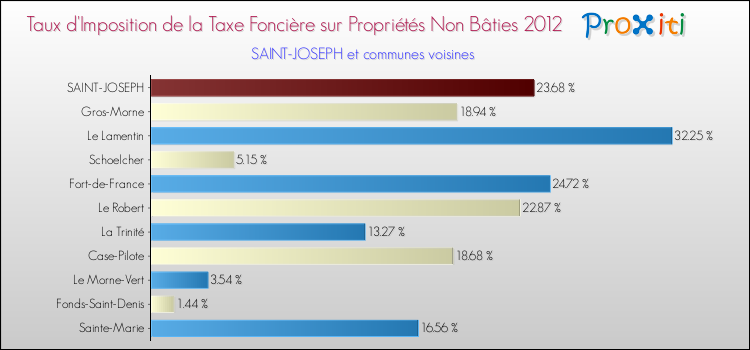 Taux d'imposition de la taxe foncière sur les immeubles et terrains non batis 2012 pour SAINT-JOSEPH et les communes proches Comparaison des taux d'imposition de la taxe foncière sur les immeubles et terrains non batis 2012 pour SAINT-JOSEPH et les communes voisines