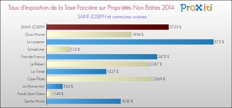 Taux d'imposition de la taxe foncière sur les immeubles et terrains non batis 2014 pour SAINT-JOSEPH et les communes proches Comparaison des taux d'imposition de la taxe foncière sur les immeubles et terrains non batis 2014 pour SAINT-JOSEPH et les communes voisines