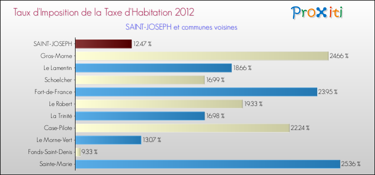 Taux d'imposition de la taxe d'habitation 2012 pour SAINT-JOSEPH et les communes proches Comparaison des taux d'imposition de la taxe d'habitation 2012 pour SAINT-JOSEPH et les communes voisines