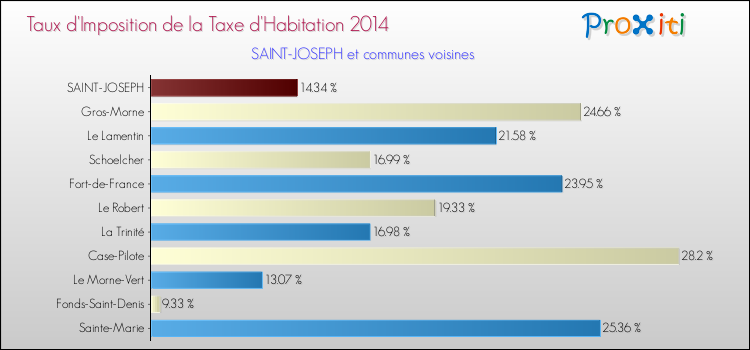 Taux d'imposition de la taxe d'habitation 2014 pour SAINT-JOSEPH et les communes proches Comparaison des taux d'imposition de la taxe d'habitation 2014 pour SAINT-JOSEPH et les communes voisines